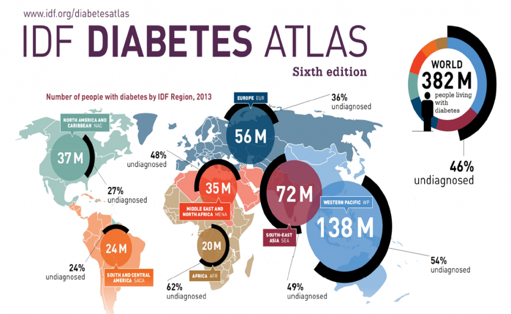  International Diabetes Federation (IDF) Atlas from 2013.